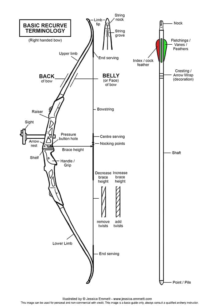 Beginner Diagrams « Spac « Sherwood Park Archery Club archery stance diagram 